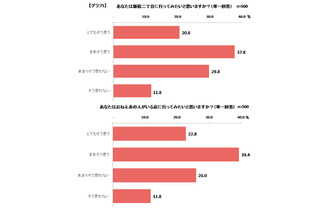 女性にとって新宿二丁目は「行きにくそうだけど興味がある」……お話をしてみたい人は7割超！ 画像