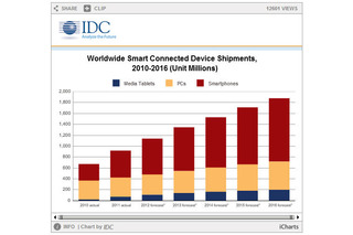 Android端末は2016年までにWindowsデバイスを上回る、IDCが予測 画像