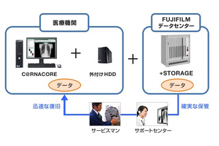 富士フイルム、クラウド型医用画像ストレージサービス「+STORAGE」提供開始 画像