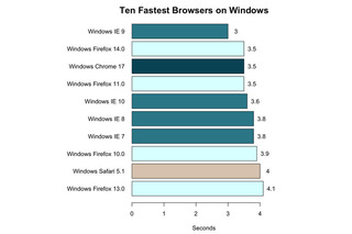 意外？ Windowsで最速のブラウザはIE9との調査結果をNew Relicが発表 画像