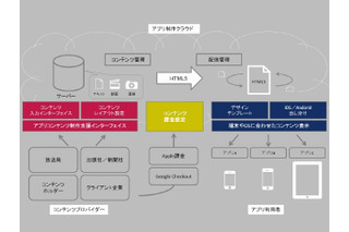 電通、モバイルアプリ開発・運用支援プラットフォーム「MobileClip」を発表 画像