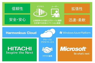 日立とマイクロソフト、クラウド事業のグローバル強化で提携 画像