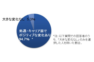 ビジネススクール卒業生の95％以上が処遇・キャリア面でプラス評価……グロービス経営大学院調べ 画像