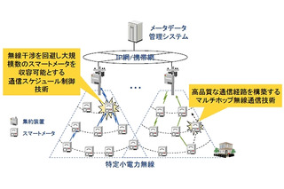 日立、最大2,000台のスマートメータを管理可能な無線ネット技術を開発 画像