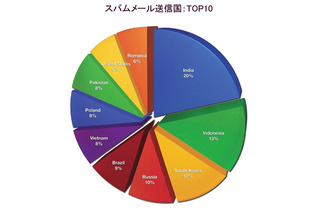 Android不正アプリ、3か月で約5000種が出現……トレンドマイクロ調べ 画像