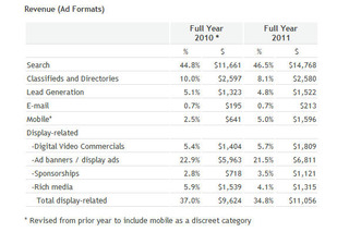 拡大する米オンライン広告、2011年は過去最高の317億ドルを記録 画像