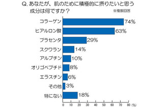 女性が“肌のために摂りたい成分”、1位は「コラーゲン」……皮膚科医も注目、コラーゲンの体内生成を促す「パフィア」 画像