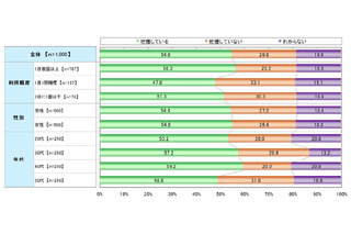 “怖いけど、めんどくさい” スマホサービスの利用規約、常に目を通す人はたったの15％！ 画像