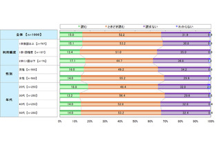 “怖いけど、めんどくさい” スマホサービスの利用規約、常に目を通す人はたったの15％！ 画像