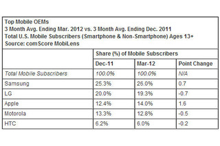 米国でのAndroidスマートフォンのシェアが50％超え、comScoreの調査で判明 画像