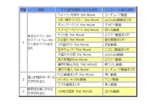 不正スマホアプリに要注意……4月のウイルス・不正アクセス状況［IPA］ 画像