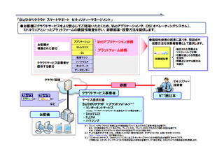 クラウドのWebアプリとプラットフォームを診断……NTT西 画像