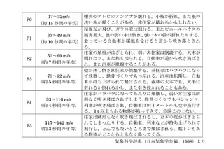 茨城県つくば市付近の突風は竜巻---気象庁が推定 画像