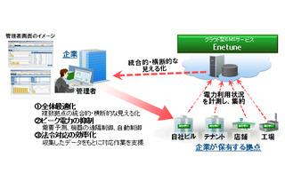富士通、クラウド活用のエネルギーマネジメントシステム「Enetune」を一般企業向けに発売 画像