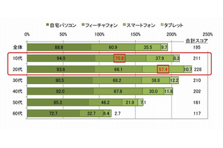 20代のネット利用率、PC・スマホ・携帯・タブレットの総計は延べ200％超え……NTTアド調べ 画像