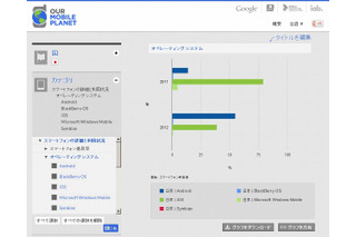 Google、「世界のスマートフォン利用に関する大規模調査」の結果を発表 画像