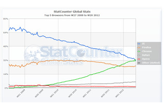 Google Chromeがブラウザシェアで初のトップに！　StatCounter調査で 画像