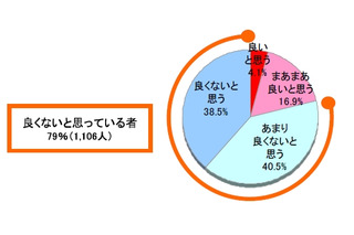 スマホアプリ、「自動表示機能による友達紹介」は経験者の約7割が“不快” 画像
