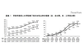 日本の女性研究者の割合、世界主要国に比べ低水準 画像