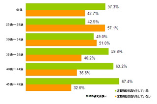 「新聞読んでいない」、20後半～30代前半の過半数……MMD研究所調べ 画像