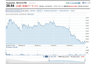 目を覆う惨状、Facebookの株価がまたも暴落して28ドル台に 画像