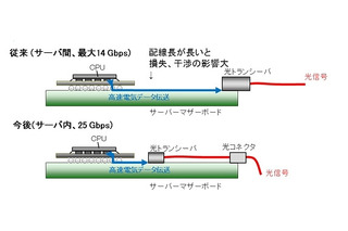 富士通研、サーバ内通信用に従来2倍のデータ転送速度25Gbpsを実現する技術を開発 画像