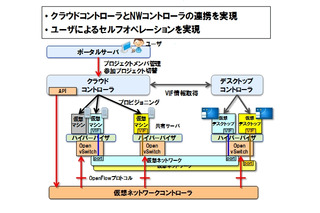 NTT、クラウド上にICT環境をオンデマンドに実現するネットワーク技術を開発 画像