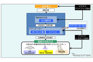 日立、ダイキンら3社、夏期ピーク電力抑制に関する契約を東京電力と締結 画像