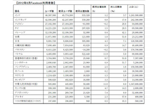 アジア各国のFacebook推定ユーザー数、日本は前月比38.5万人増で899万人に 画像