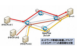 NTTデータ、OpenFlow活用の「SDNビジネス」を年内開始 画像