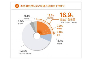 ネットショッピングの支払い、「代引き」と「後払い」でギャップ……ネットプロテクションズ調べ 画像