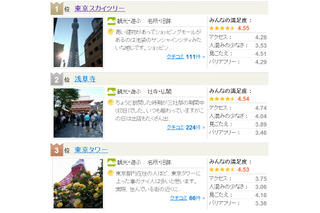 間近に見る姿は圧巻！ 東京の人気観光スポットランキングでスカイツリーが1位に 画像