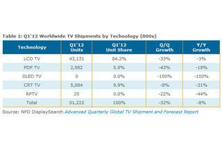液晶テレビが初の減少！ 2012年第1四半期の全世界テレビ出荷台数 画像