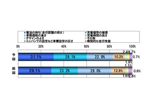 『EV Report Vol.3』提供開始……EVに対する意識調査、セミナーも開催 画像