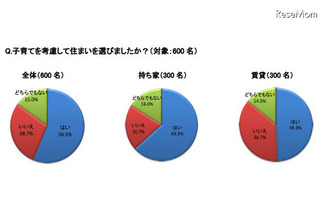 子育て世帯の住まい探し実態調査 画像