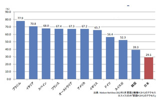 Facebook、日本は国内ネットユーザーの約3割が利用と低め……ネットレイティングス調べ 画像