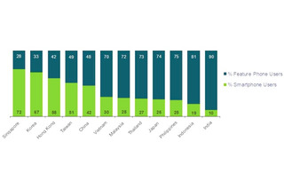スマホ所有率がアジア太平洋で上昇、広告は発展途上……ニールセン 画像