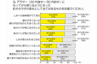 肌もカラダも悩み満載？　アラサー女子、「前」と「後」の変化を調査 画像