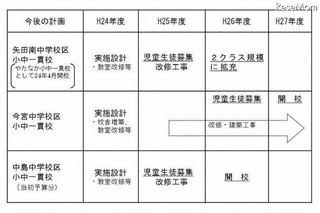 大阪市、施設一体型小中一貫校を整備…早期英語教育・ICT利活用等を実現 画像