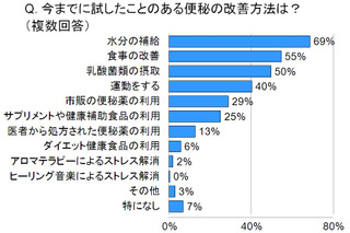 便秘に悩む女性の7割が改善に水を利用……飲みやすさNo.1、「アルカリイオン水」が人気 画像