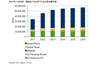 2012年第1Qの国内スマホ出荷、前年同期比68.2％増の655万台……IDC調べ 画像