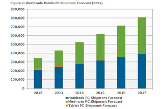 タブレットの出荷台数、2016年にノートPCを上回ると予測 画像