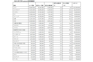 日本のFacebookユーザー数、前月比105万人の大幅増で1000万人突破 画像