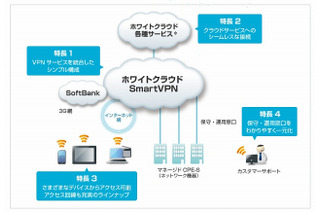 SBテレコム、統合VPNサービス「ホワイトクラウド　SmartVPN」提供開始 画像