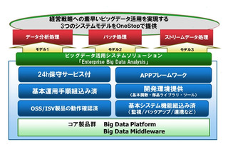 富士通、ビッグデータ活用「Enterprise Big Data Analysis」販売開始 画像