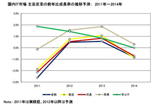 国内産業分野別IT支出、景気浮揚で前年比成長率1.1％とプラスに回復……IDC予測 画像