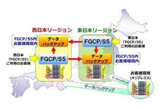 富士通、クラウドサービス「FGCP/S5」を西日本リージョンでも提供開始 画像