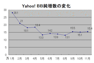 Yahoo! BBの契約数は前月比15.4契約増の355.3万契約。3か月連続で15万契約を維持 画像