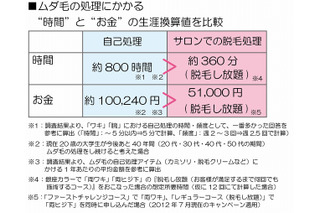 ムダ毛の“自己処理”、生涯時間はワキ＆腕で800時間、金額は10万円以上にも 画像