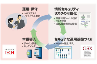 企業のスマートデバイス活用を導入から運用まで一括サポート（GSX、パソナテック） 画像